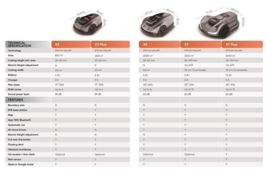 Fotografija izdelka Robotska kosilnica Sunseeker X3+  1200 m2